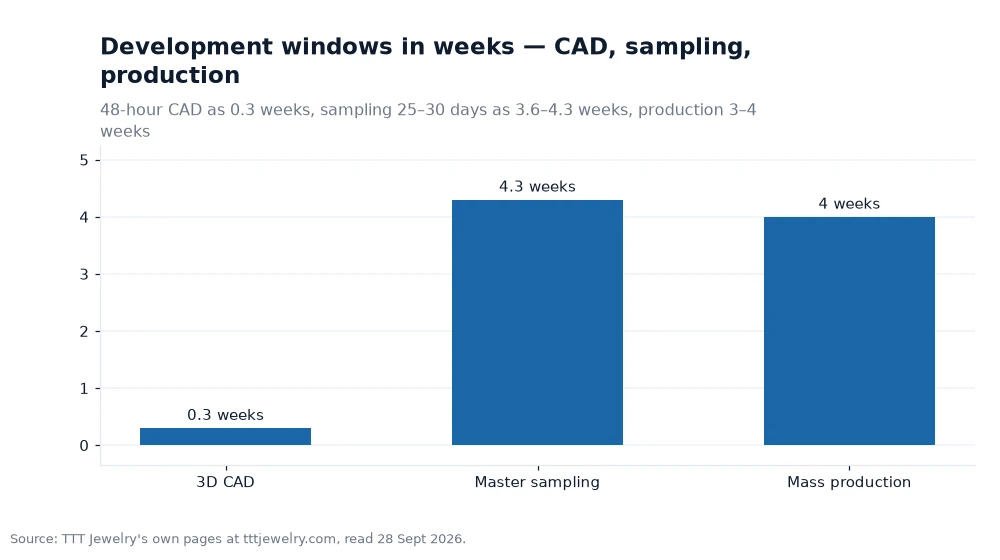 Bar chart: Development windows in weeks — CAD, sampling, production